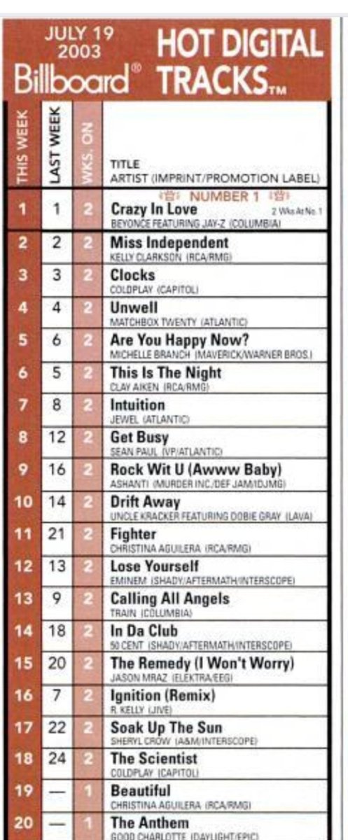 Niell_Standard's tweet photo. Billboard started its Hot digital Tracks chart in 2003 &amp; Crazy in love became the 1st song to Top the Chart selling 1,500 copies-That's how much digital songs were selling in 2003

Digital sales grew exponentially in 2005  &amp; Billboard started Adding them into the Hot 100 https://t.co/9XG1aeayio