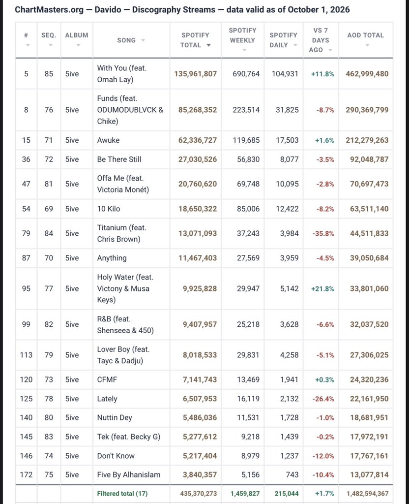 WizStatz's tweet photo. 5ive album is now gaining 215K daily, only “With You” contributes 104K 💔 https://t.co/85BynLP8YM