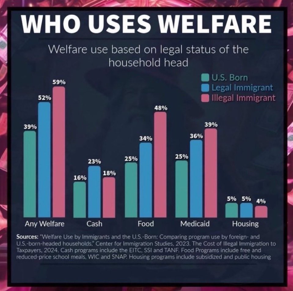 bay_snark's tweet photo. @RepJayapal Where do you get your numbers? That’s $22,500 per - likely many are on the dole w/ such a low GDP per capita. Considering the cost of each person staying in our country is much higher than their econ. contribution, it punishes citizen taxpayers, which is against your sworn oath. https://t.co/PvvKvAnJdx