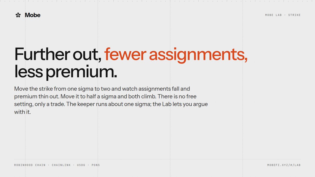 useMobeFi's tweet photo. Further out, fewer assignments, less premium.

Move the strike from one sigma to two and watch assignments fall and premium thin out. Move it to half a sigma and both climb. There is no free setting, only a trade.

The keeper runs about one sigma. The Lab lets you argue with it.

https://t.co/deUlchXZ60