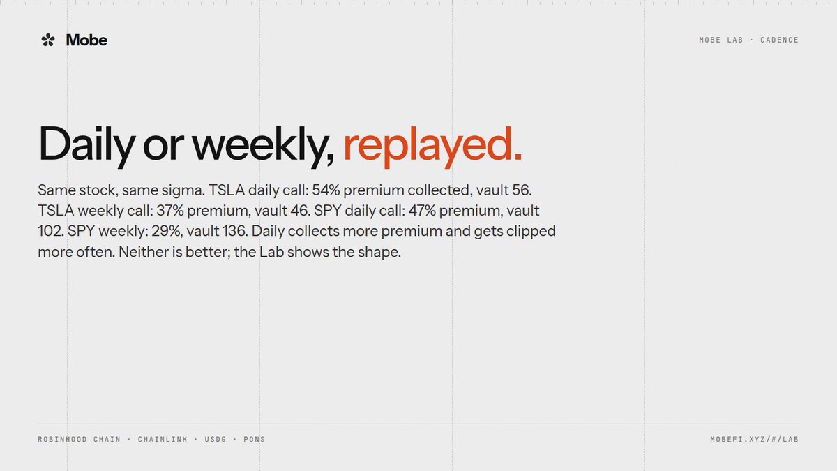 useMobeFi's tweet photo. Daily or weekly, replayed.

Same stock, same sigma. TSLA daily call: 54% premium collected, vault 56. TSLA weekly call: 37% premium, vault 46. SPY daily call: 47% premium, vault 102. SPY weekly: 29%, vault 136.

Daily collects more premium and gets clipped more often. Neither is better; the Lab shows the shape.

https://t.co/deUlchXZ60