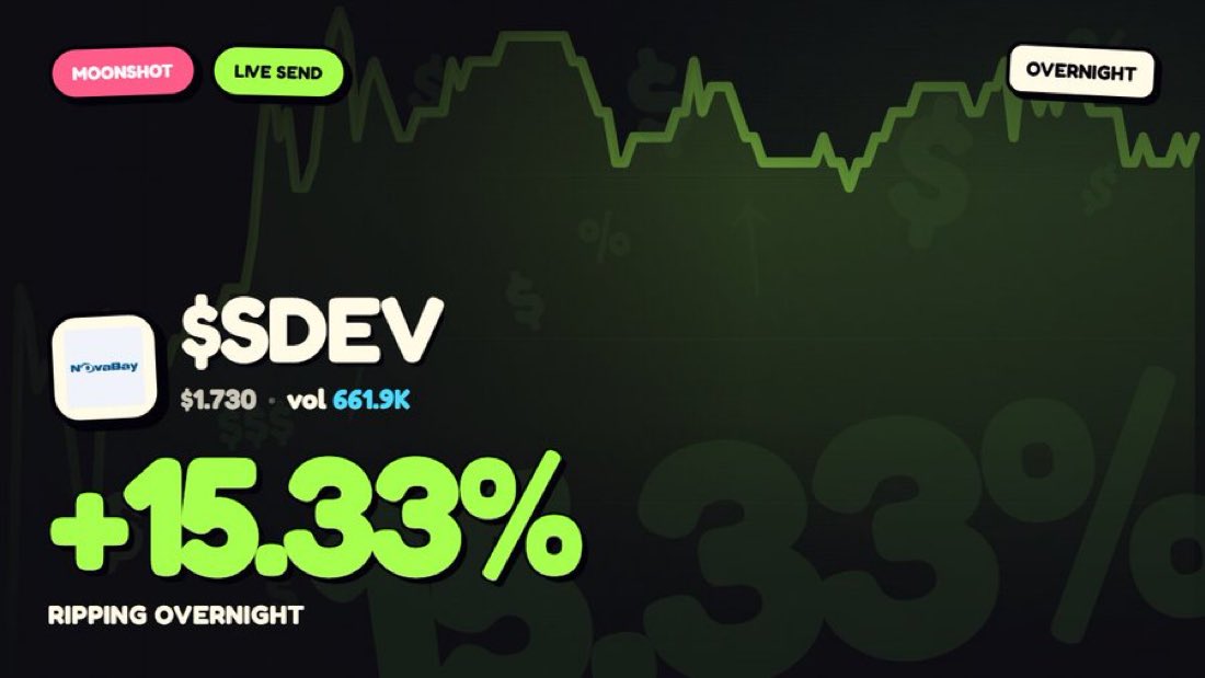 StocksAtNightpv's tweet photo. 🚨OVERNIGHT ALERT

$SDEV +15.33%

SDEV trading higher overnight on over 600k shares. We'll see if the move holds into the morning

Track Live: https://t.co/noI4aXlOPj https://t.co/20nciolo1i