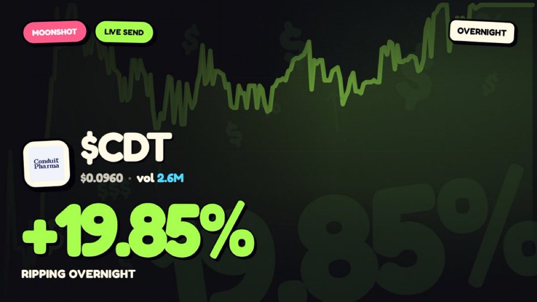 StocksAtNightpv's tweet photo. 🚨OVERNIGHT ALERT

$CDT +19.85%

CDT ripping higher on over 2.5 million shares traded. Is this the move we've been waiting for?

Track Live: https://t.co/U9QCki6JLz https://t.co/X3J8F3lFVX