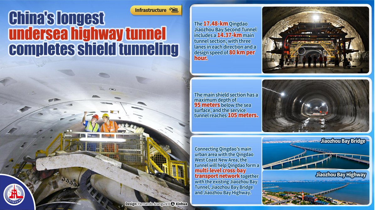 XHNews's tweet photo. China's longest undersea highway tunnel completed shield-driven excavation on Friday, reaching a depth of 105 meters beneath the sea surface in Jiaozhou Bay in eastern China's Shandong Province. #ChinaPulse https://t.co/7qgeiEdKoS https://t.co/Bewp1Cyihg