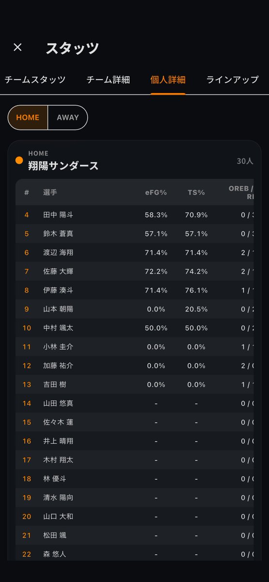 BoardStrategist's tweet photo. ガードからフォワードに移した選手が、移す前より良くなったのかどうか。 https://t.co/FQzr0Il035