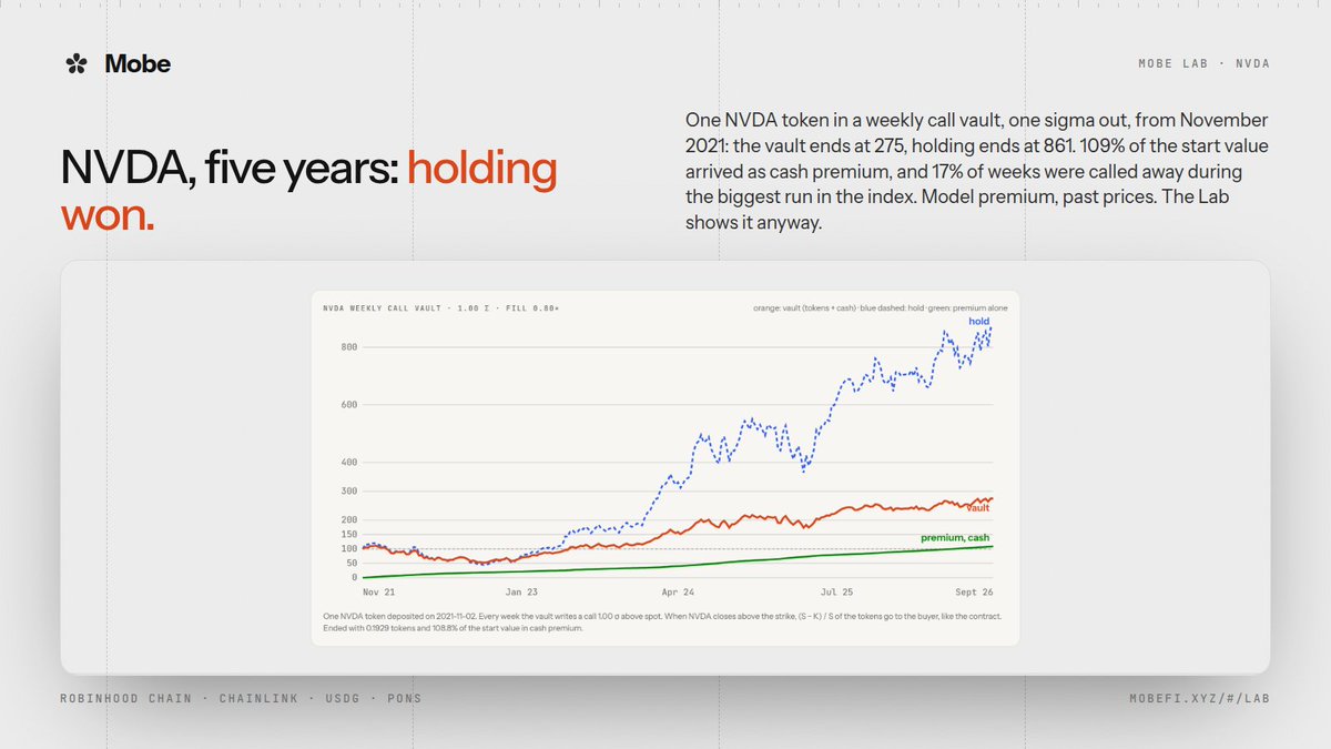 useMobeFi's tweet photo. NVDA, five years: holding won.

One NVDA token in a weekly call vault, one sigma out, from November 2021: the vault ends at 275, holding ends at 861. 109% of the start value arrived as cash premium, and 17% of weeks were called away during the biggest run in the index.

Model premium, past prices. The Lab shows it anyway.

https://t.co/nC3Z0TbiMa