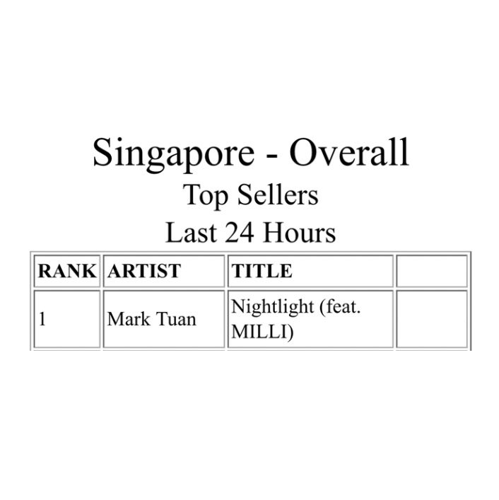 wwmarktuan's tweet photo. [📈]
#NIGHTLIGHT
iTunes #1 Update

1 🇹🇭Thailand 
2 🇫🇯 Fiji 
3 🇰🇿 Kazakhstan 
4 🇵🇭 Philippines 
5 🇦🇷 Argentina 
6 🇵🇪 Peru 
7 🇨🇴 Colombia 
8 🇸🇬 Singapore 🆕✨

We have 8 iTunes no1 now! 🎉
Can we get 2 more? 👀 

NIGHTLIGHT BY MARK TUAN FEAT. MILLI #NIGHTLIGHT_OUTNOW #NIGHTLIGHT
#MarkTuan #MILLI 
#段宜恩 @marktuan @DNAmngmnt