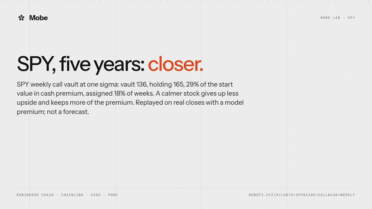 useMobeFi's tweet photo. SPY, five years: closer.

SPY weekly call vault at one sigma: vault 136, holding 165, 29% of the start value in cash premium, assigned 18% of weeks.

A calmer stock gives up less upside and keeps more of the premium. Replayed on real closes with a model premium; not a forecast.

https://t.co/Jtaq7ypcl4