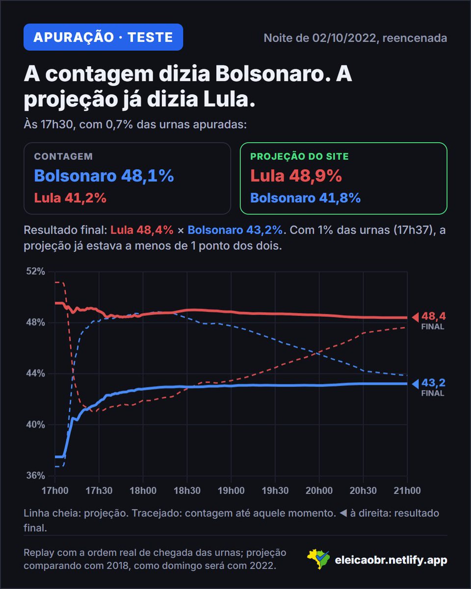 Eleicao_BR's tweet photo. 🗳️ Domingo, a partir das 17h, o EleiçãoBR terá apuração ao vivo: projeção do resultado do 1º turno enquanto o TSE conta os votos.

Nos testes simulados com 2022 e 2018, acertou já com 1% das urnas apuradas: menos de 2 pontos de erro.

Acompanhe no link: https://t.co/yneqdhxlV5 https://t.co/5caLYdZdyW