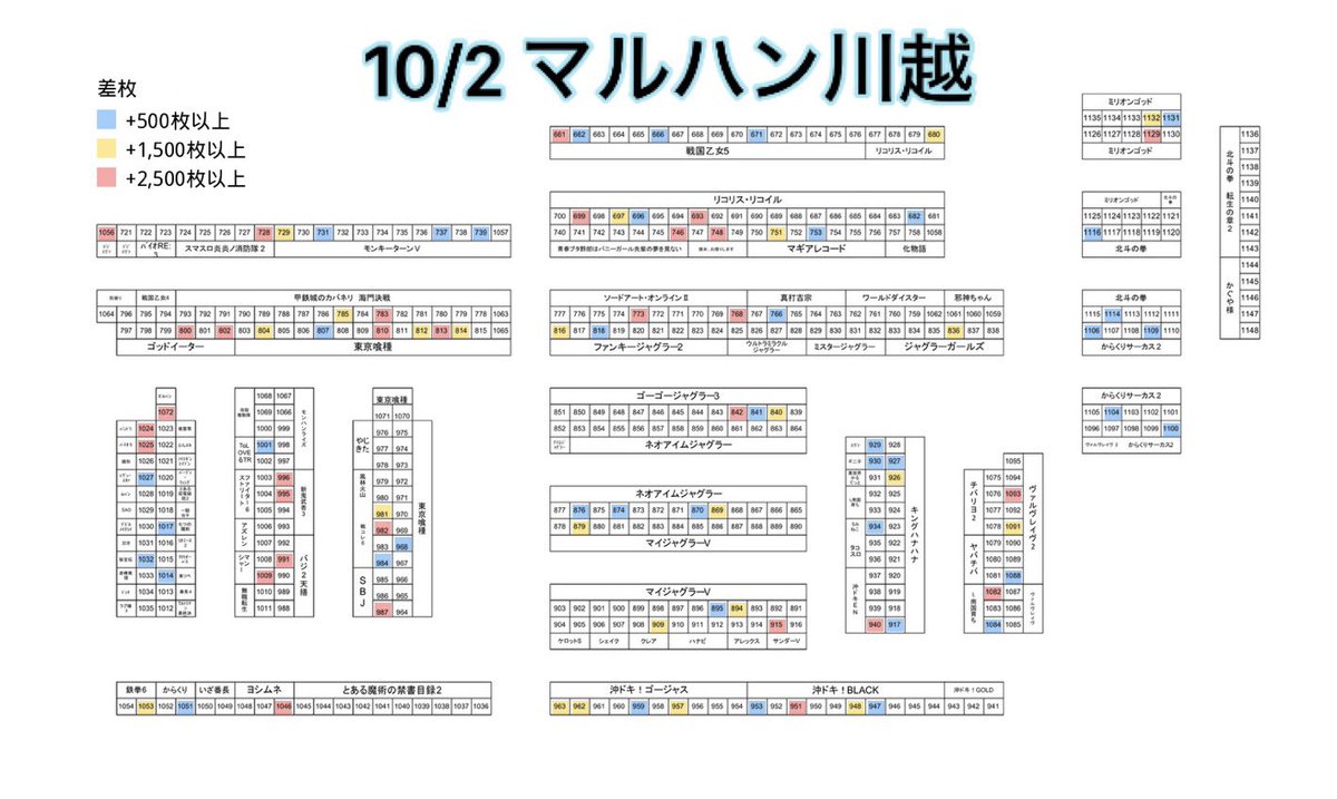 hallAI_system88's tweet photo. 📊 10/2 マルハン徹底密着【43日目】

昨日の丸ごと候補は…👀

🚩川越：新鬼3？
🚩鷲宮：ストファイ？

パンちゃん毎日追いかけて傾向を勉強中っ📝
島図は毎日更新予定‼️
癖を見抜いて立ち回りに活かしてね👊🔥

⬇️島図画像は下だよっ❣️
左）川越
右）鷲宮 https://t.co/q6BKpuxzXQ