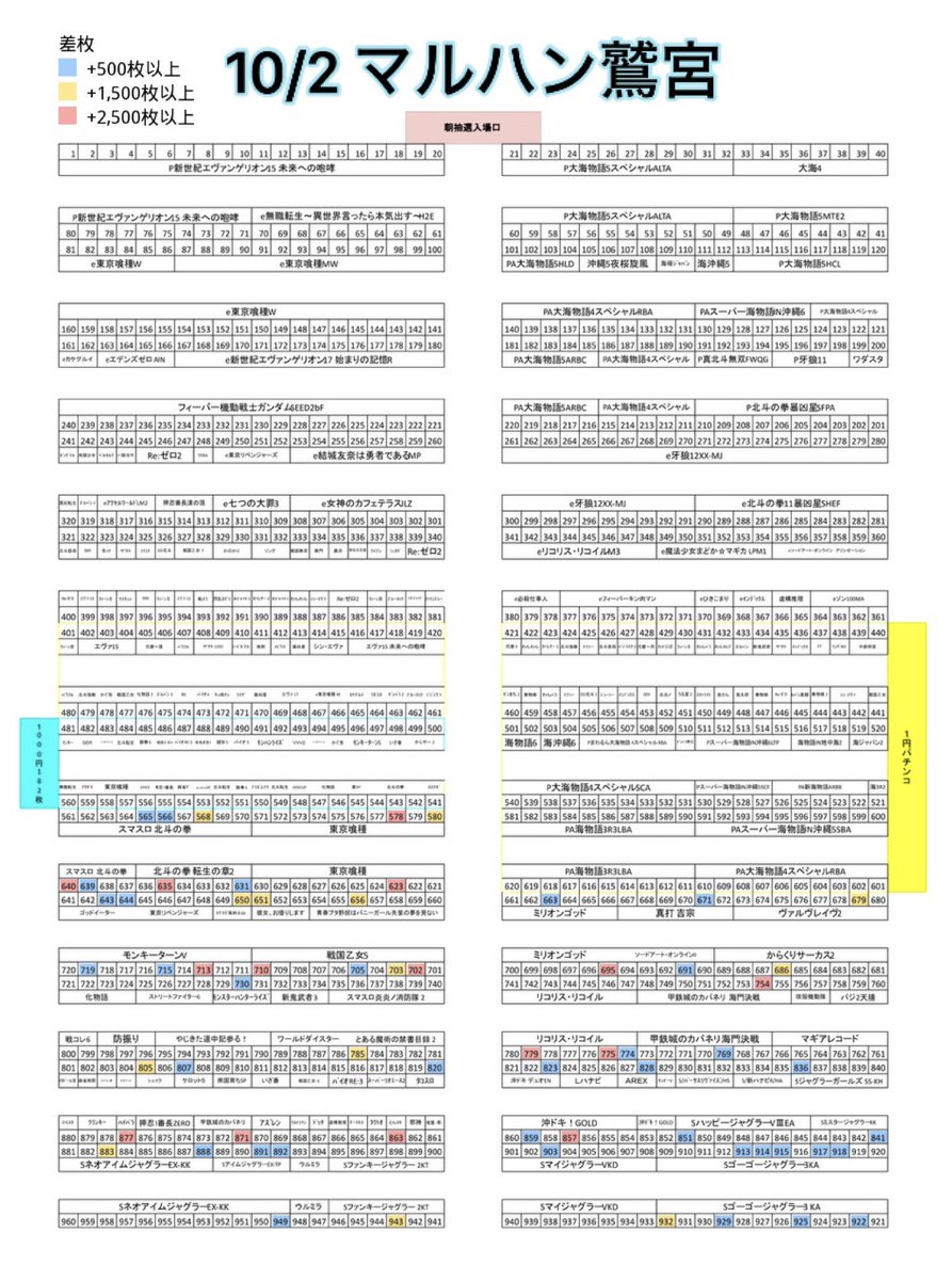 hallAI_system88's tweet photo. 📊 10/2 マルハン徹底密着【43日目】

昨日の丸ごと候補は…👀

🚩川越：新鬼3？
🚩鷲宮：ストファイ？

パンちゃん毎日追いかけて傾向を勉強中っ📝
島図は毎日更新予定‼️
癖を見抜いて立ち回りに活かしてね👊🔥

⬇️島図画像は下だよっ❣️
左）川越
右）鷲宮 https://t.co/q6BKpuxzXQ