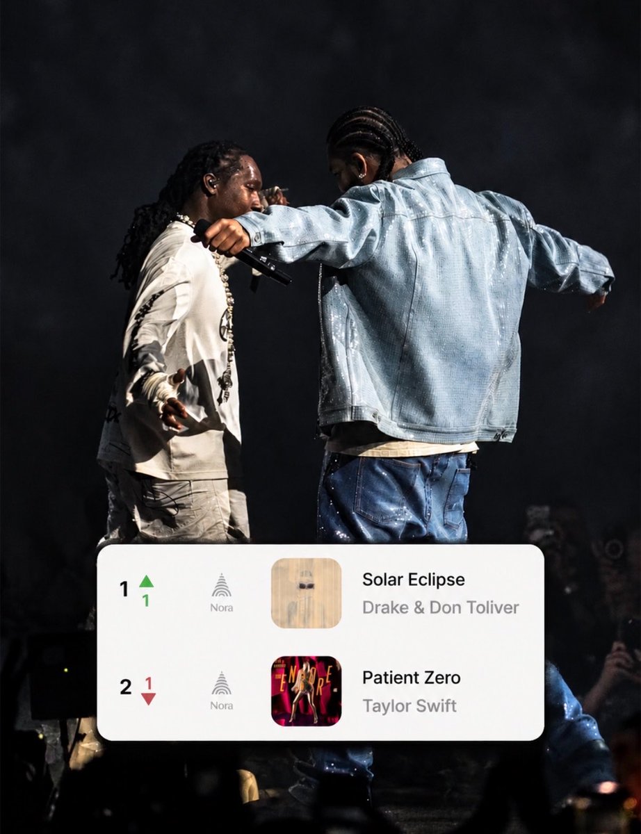 HipHopAllDay's tweet photo. Drake &amp; Don Toliver’s ‘Solar Eclipse’ has now reached #1 on US Apple Music 🏆

Drake extends his record as the artist with the most #1 songs in HISTORY on the platform. https://t.co/ZbkhvM7h3H