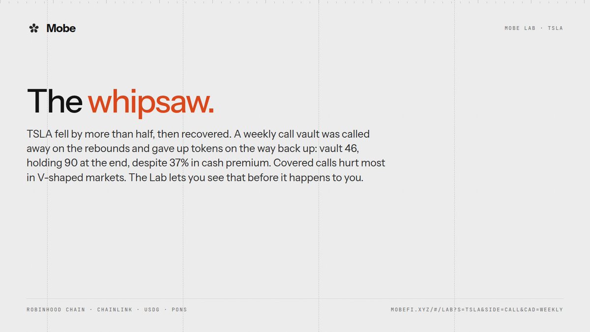 useMobeFi's tweet photo. The whipsaw.

TSLA fell by more than half, then recovered. A weekly call vault was called away on the rebounds and gave up tokens on the way back up: vault 46, holding 90 at the end, despite 37% in cash premium.

Covered calls hurt most in V-shaped markets. The Lab lets you see that before it happens to you.

https://t.co/1XawtyCRWb