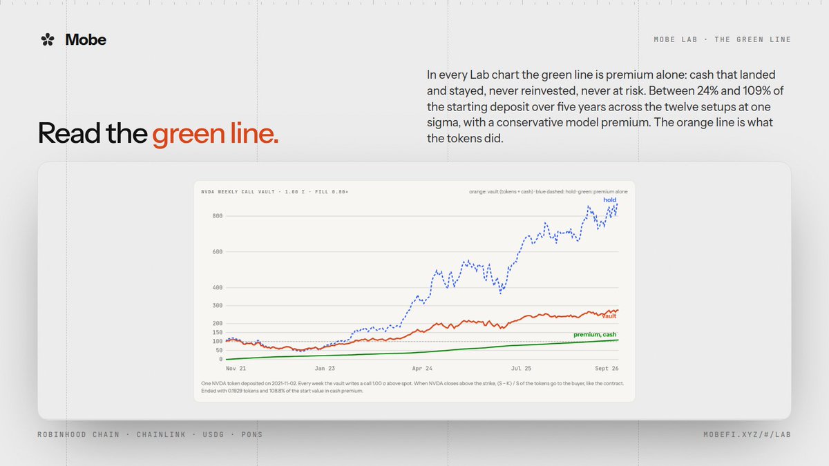 useMobeFi's tweet photo. Read the green line.

In every Lab chart the green line is premium alone: cash that landed and stayed, never reinvested, never at risk. Between 24% and 109% of the starting deposit over five years across the twelve setups at one sigma, with a conservative model premium.

The orange line is what the tokens did.

https://t.co/deUlchXZ60