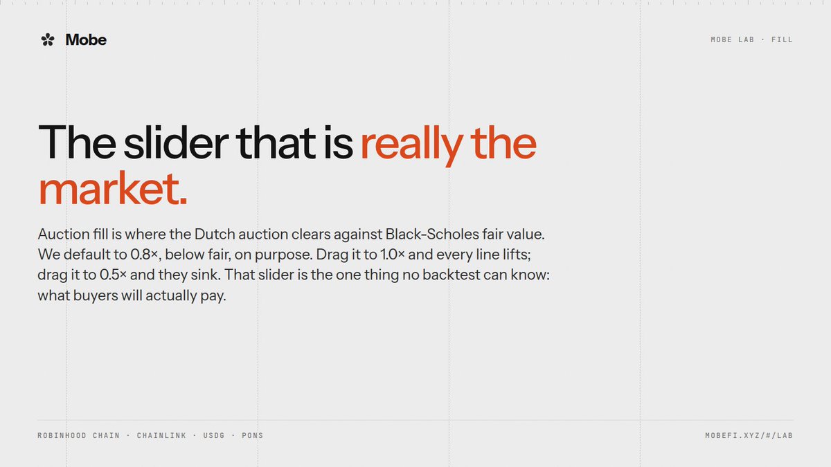 useMobeFi's tweet photo. The slider that is really the market.

Auction fill is where the Dutch auction clears against Black-Scholes fair value. We default to 0.8×, below fair, on purpose. Drag it to 1.0× and every line lifts; drag it to 0.5× and they sink.

That slider is the one thing no backtest can know: what buyers will actually pay.

https://t.co/deUlchXrgs