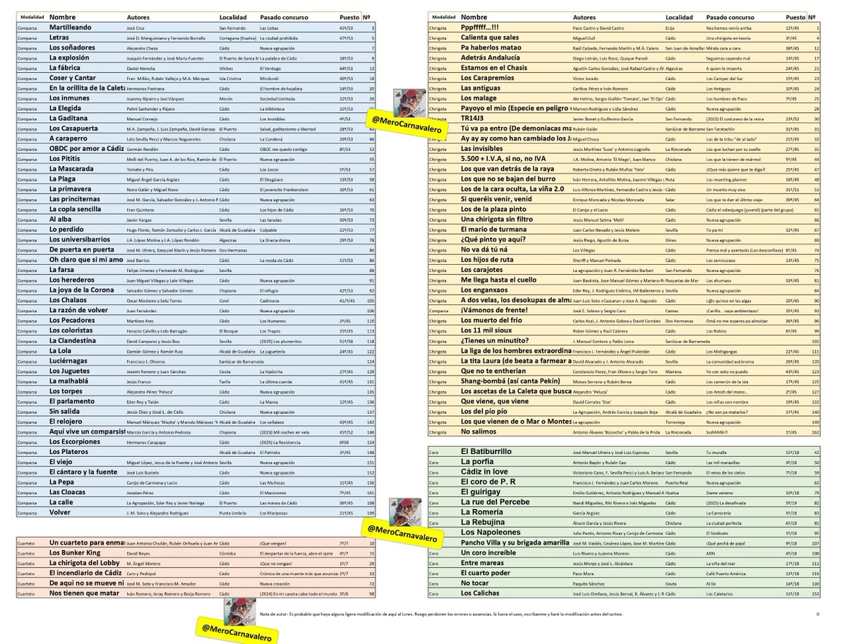 MeroCarnavalero's tweet photo. Ahora sí el listado definitivo del #COAC2027 

(Confiando en que no me hayan quedado más inscripciones en el tintero) 

Si hubiera alguna errata ruego me perdonen y corrijan. 

Nos "vemos"  para el cuadrante del concurso tras  sorteo. https://t.co/2uj3bwHz7Y