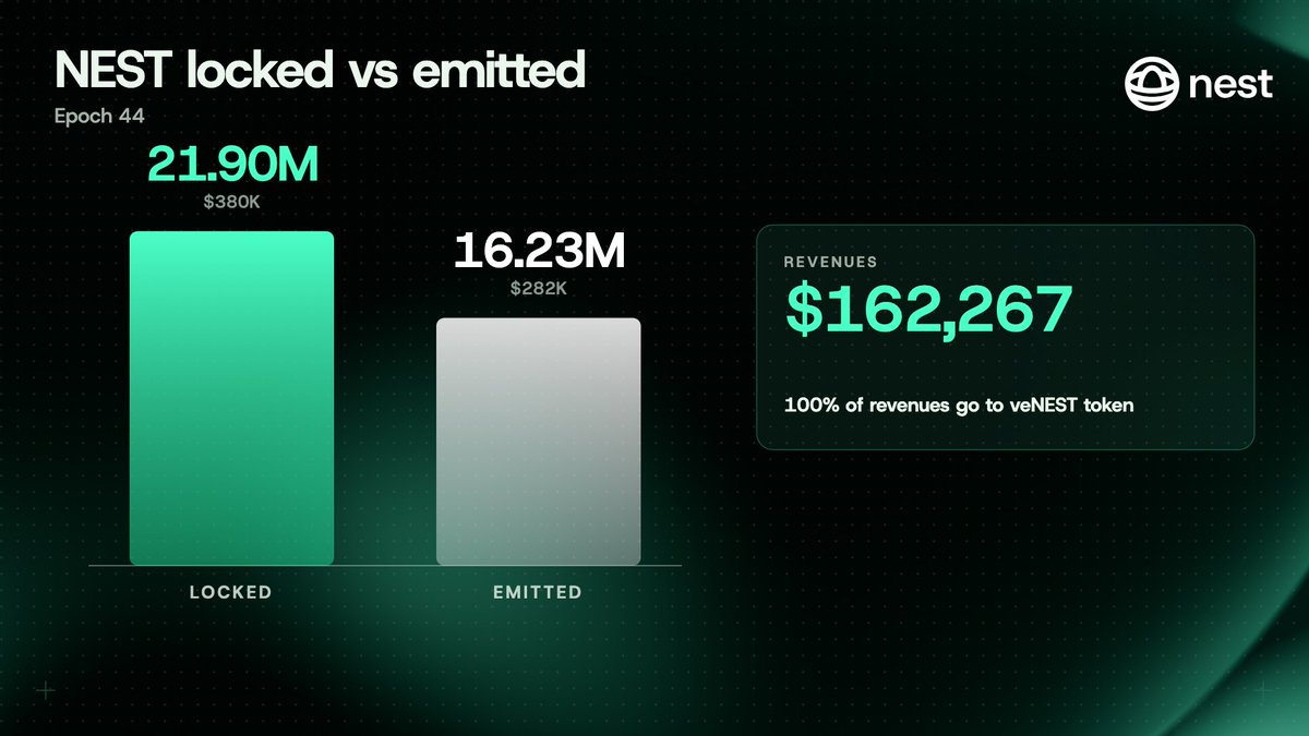 NestExchange's tweet photo. epoch 44 wrapped up with over 5m more NEST locked than new supply

and every one of those veNEST shared 100% of protocol revenues https://t.co/qDP66NviYI
