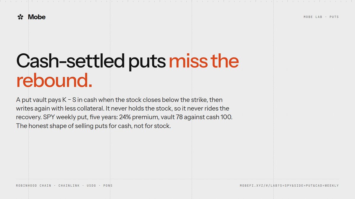 useMobeFi's tweet photo. Cash-settled puts miss the rebound.

A put vault pays K − S in cash when the stock closes below the strike, then writes again with less collateral. It never holds the stock, so it never rides the recovery.

SPY weekly put, five years: 24% premium, vault 78 against cash 100. The honest shape of selling puts for cash, not for stock.

https://t.co/4pIoqHf5vC
