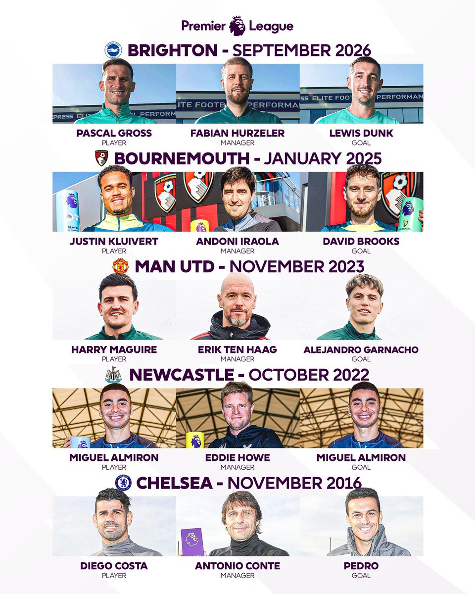 Terryklexiz's tweet photo. Pour la cinquième fois dans l'histoire de la Premier League, un même club a remporté trois prix en un mois 🏆🏆🏆 https://t.co/tbGifJbn1k