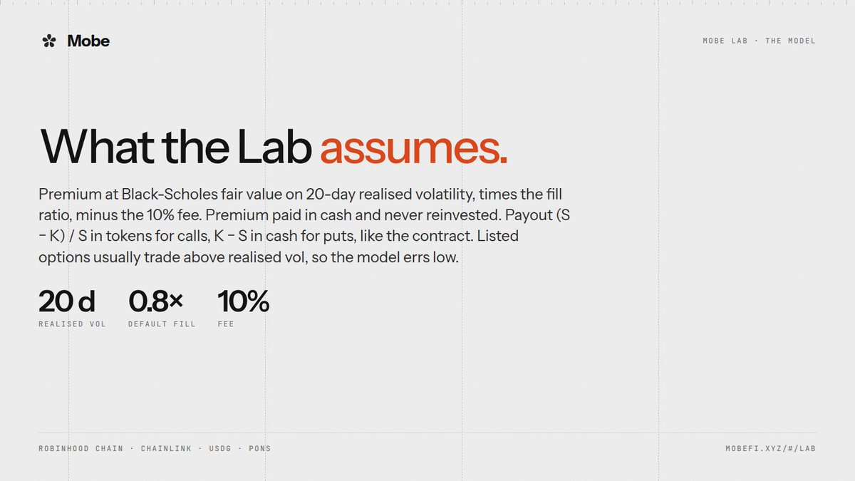 useMobeFi's tweet photo. What the Lab assumes.

Premium at Black-Scholes fair value on 20-day realised volatility, times the fill ratio, minus the 10% fee. Premium paid in cash and never reinvested. Payout (S − K) / S in tokens for calls, K − S in cash for puts, like the contract.

Listed options usually trade above realised vol, so the model errs low.

https://t.co/deUlchXrgs