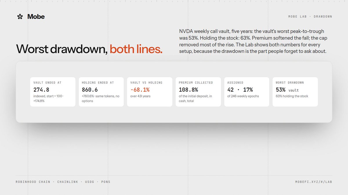 useMobeFi's tweet photo. Worst drawdown, both lines.

NVDA weekly call vault, five years: the vault's worst peak-to-trough was 53%. Holding the stock: 63%. Premium softened the fall; the cap removed most of the rise.

The Lab shows both numbers for every setup, because the drawdown is the part people forget to ask about.

https://t.co/deUlchXZ60