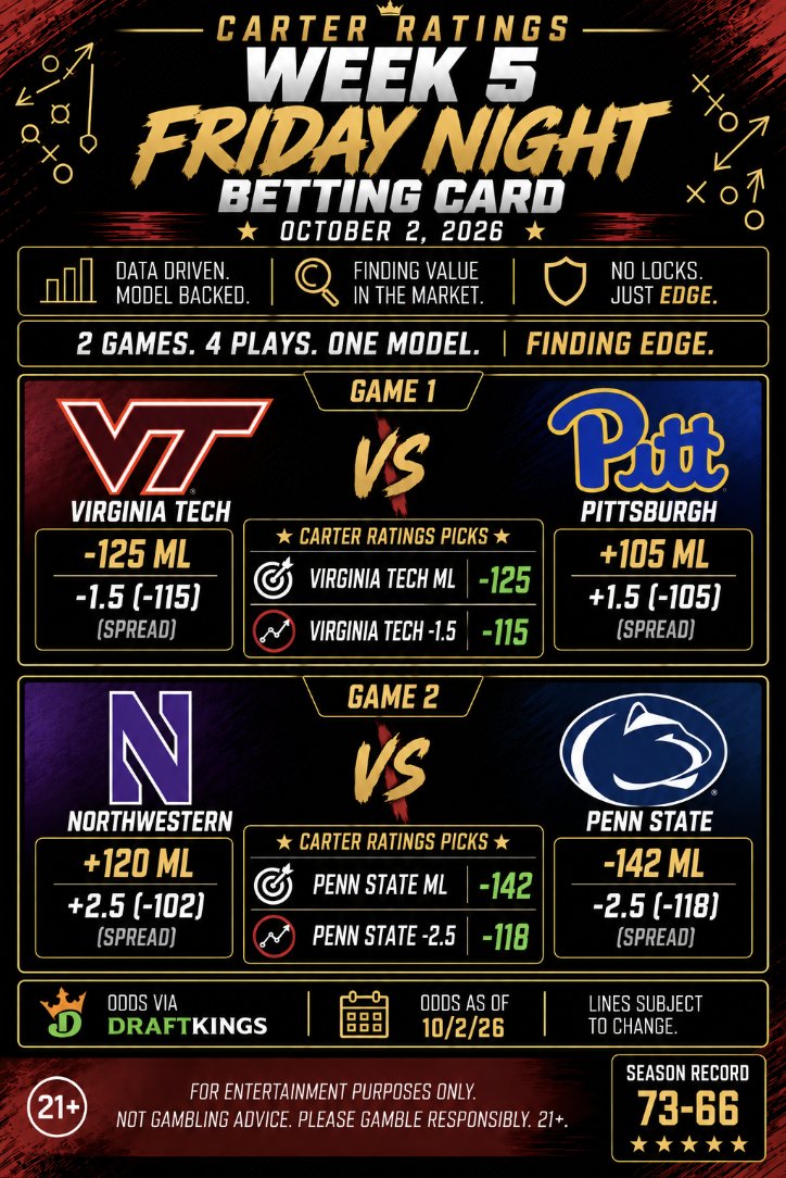 EvanCarterCFB's tweet photo. The Friday Night Betting Card is in. 🏈📈  

Two games. Four plays. One model. The Carter Ratings are backing the favorites tonight with Virginia Tech and Penn State, both outright and against the spread to kick off Week 5.

- Virginia Tech ML and (-1.5) ✅ 
- Penn State ML and (-2.5) ✅  

📊 Data driven.
📈 Finding value in the market.
No Locks. Just Edge.

*Odds via @DKSports as of 10/2.

*For entertainment purposes only. Not gambling advice. Please gamble responsibly. 21+.
