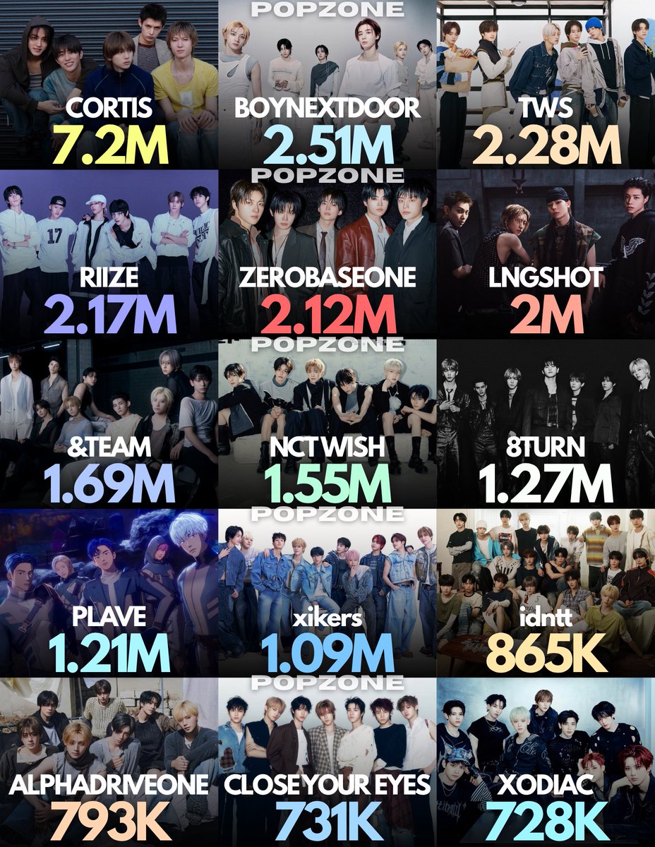 ThePopZoneX's tweet photo. Most Subscribed 5th Gen Boy Groups on YouTube: https://t.co/D8TIqMusLW