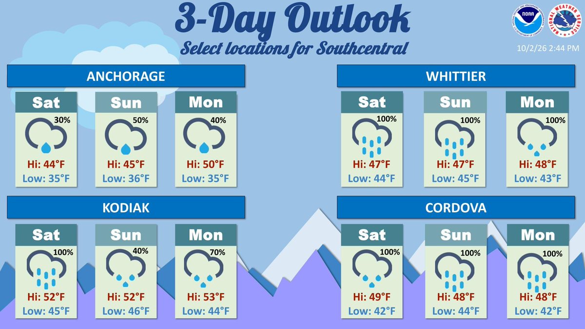 NWSAnchorage's tweet photo. Heavy to moderate rain and gusty wind for Kodiak and the northern Gulf through Wednesday. Lower chances for light rain for the Anchorage bowl and MatSu starting Saturday afternoon through Wednesday. https://t.co/kfTasDPUtk