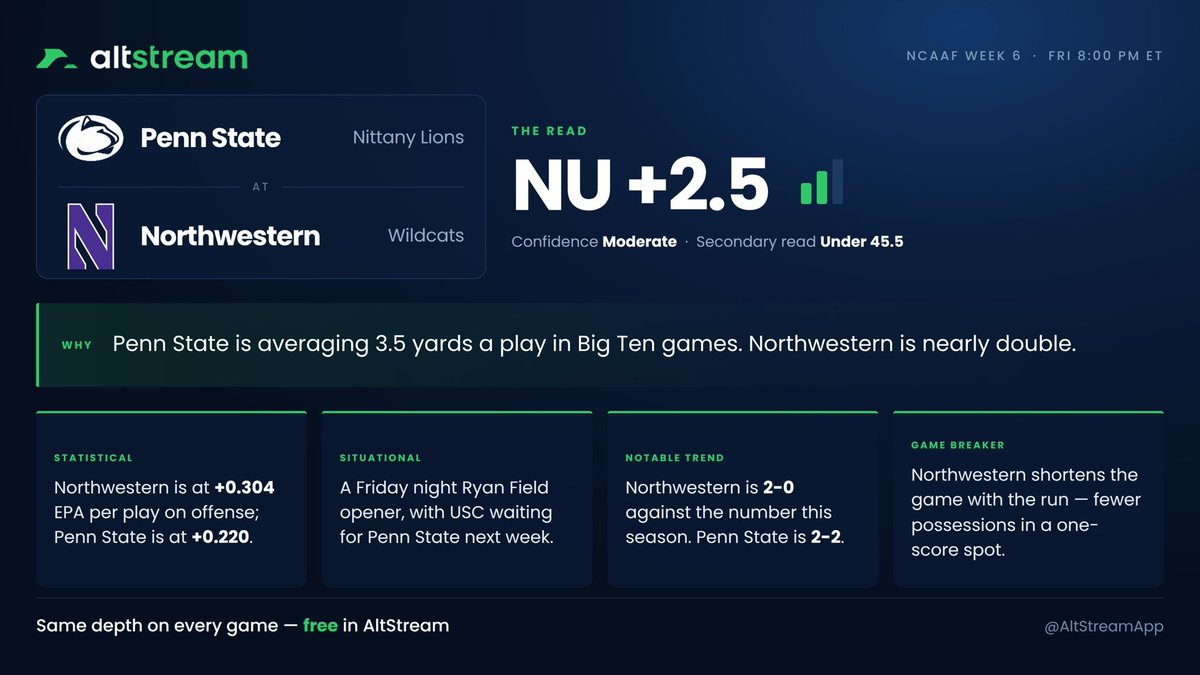 AltStreamApp's tweet photo. One of these teams avgs 6.7yds / play in conference games. The other is at 3.5.

Northwestern is catching 2.5 at home against Penn State.

Free in AltStream app before kick - go download👇

#CollegeFootball #CFB #B1GCats #WeAre #BigTen https://t.co/1hTWjB81Hr