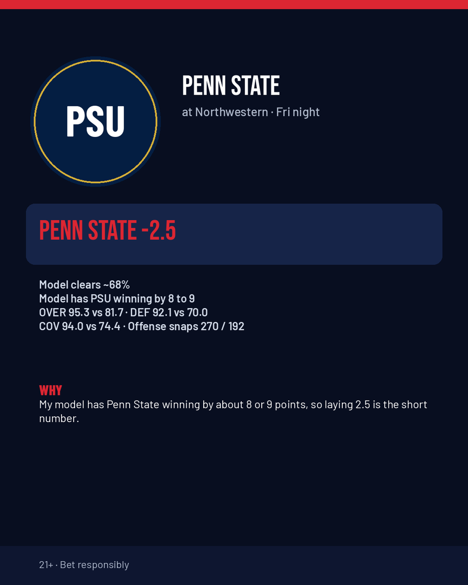 NotALockNFL's tweet photo. Bet of the day.

I like Penn State -2.5 at Northwestern.

My model clears that exact number about 68% of the time. My model has Penn State winning by about 8 or 9 points, so laying just 2.5 is the short number.

I pulled the Prem grades: Penn State 95.3 overall and 92.1 on defense (coverage 94.0). Northwestern sits at 81.7 overall and 70.0 on defense (coverage 74.4). Offense snap totals sit at Penn State 270 and Northwestern 192.

21+ · Bet responsibly