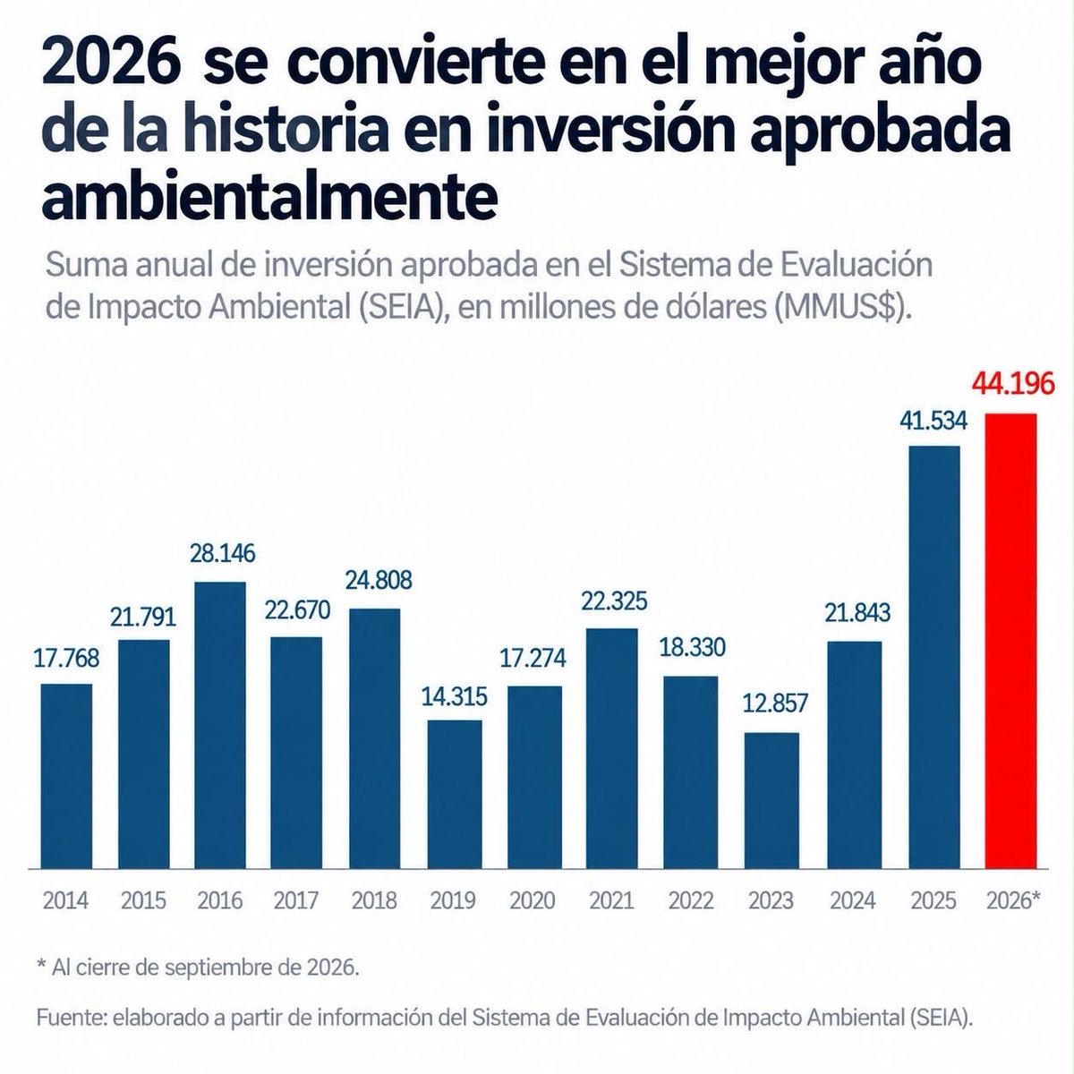 DanielMasValdes's tweet photo. Cada proyecto aprobado es empleo y progreso para las familias de Chile.

A septiembre, 2026 ya es el mejor año de la historia en inversión aprobada ambientalmente: US$44.196 millones. Y todavía quedan tres meses.

Ahora, a convertir esa inversión en obras y pega. Seguimos trabajando para recuperar el empleo, convencidos de que #ChilePuedeMás 🇨🇱
