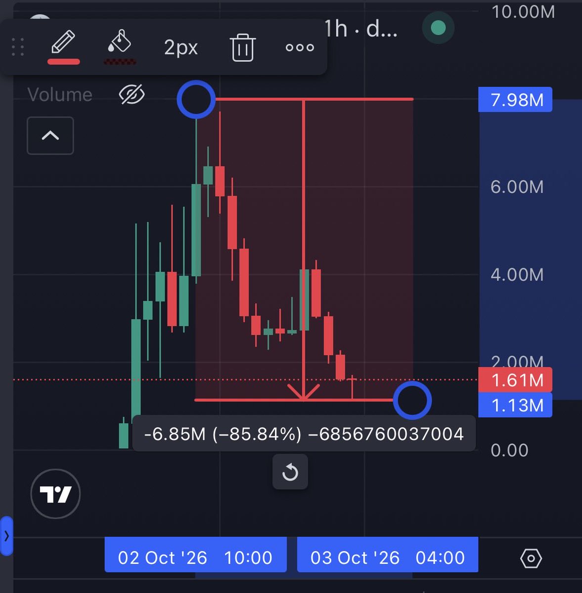 devs_hunter's tweet photo. ⚠️ $www GAwhcphCqCv5bKHmCiN4VDdNWfbXJL4npmkc8L3Q9S9H deployer extracted a total of 678 sol ($80,000) from 13 wallets initially holding 50% of the supply.

And another 314 sol ($37,000) after the second pump.

From all the wallets link to the team i was able to calculate a total of $856.14k total profit extracted from retail traders.

NEXT TIME PLEASE DON’T SLEEP ON MY CALLS.

That's why before I drop 📢a signal on my premium signal group i have to scan the CA with about 13 different tools.

I go OnChain from the 🎯second the token was minted, 🎯first buyers,🎯top wallets, 🎯wallets connectivity, 🎯wallets funding source, 🎯first transfer times, 🎯insiders network, 🎯dev history, 🎯token distro, 🎯Anormaly in the distribution, 🎯liquidity pool scams and manipulations, 🎯the narrative 🎯 CEX and DEX map 

Then I do my 📉📈technical analysis, 💰check zones were KOLs, 💵smart money and whales place their orders or DCA to determine my entry🟢.

I also check were they places their TP and liquidity zones to plan my exit🛑.

📢So upon all this i charge only 0.45 sol ($50) for my v.i.p signal group fee with LIFETIME FREE Access to my SCANNER rn, I think that's the cheapest you can ever get on CT.

⚠️Note: Normal fee is 1 sol ($122), the 0.45 sol ($50) discount is just for today only.
