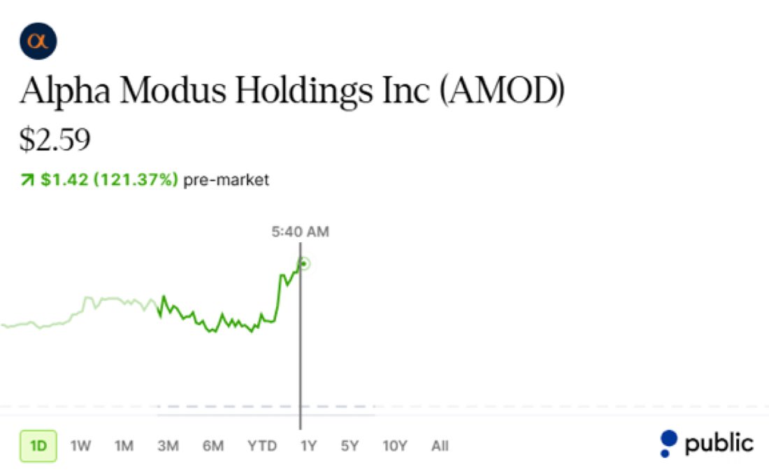 StocksAtNightpv's tweet photo. WE WE'RE DUE FOR A BANGER  

Last night we said $AMOD was the perfect setup and needed to break $2.10 for the next leg

This morning it's up OVER 130%, touching $2.70.  

We’ll see you again Sunday night. https://t.co/gUC6yGNGA0