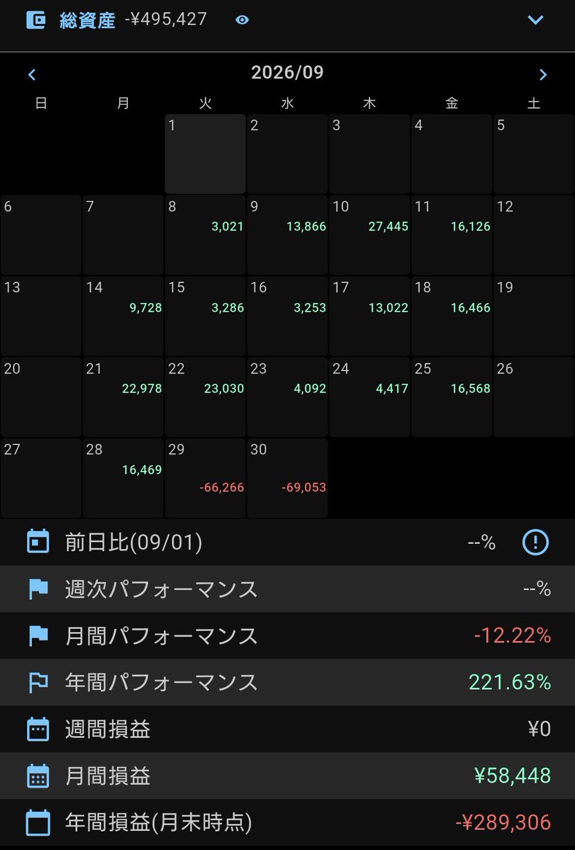ShoineFx's tweet photo. 今週はほぼ損切りだけで終了。
検証でもこういう時期はあったし、年間ベースでは圧倒的プラスだったから、1月のロスカット以降はブレずに続けてきた。
毎週勝ち続けるのは無理だとわかっていたけど、いざこうなると少し不安。
今週の成果
持越しポジション24。
含み損703981円
年間損益-364890円 https://t.co/BIaCtdx2KQ