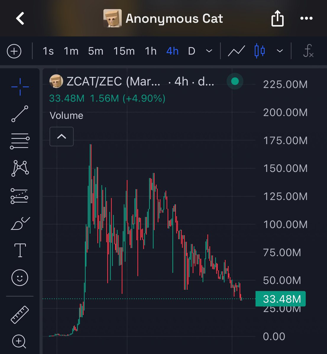 MKUltraMilady's tweet photo. $ZCAT is finally approaching the bid zone, consolidation at 30-15m range and bid your life savings https://t.co/vHg9Y2zLQK