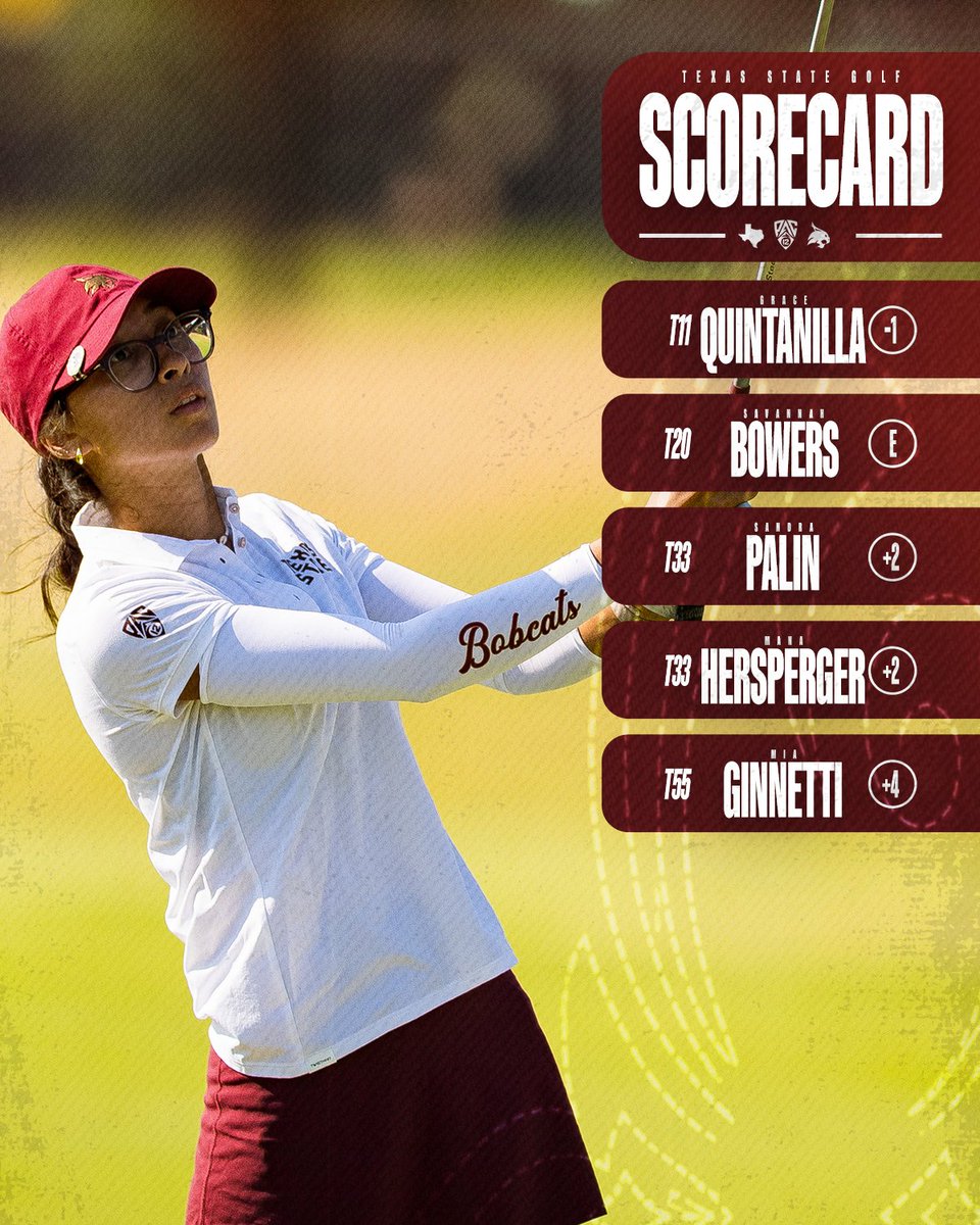 txstatewgolf's tweet photo. Round ☝️ wraps up with the Bobcats sitting T8

Round 2 tee times start at 9:30am CT from No. 1

#EatEmUp | #IMPACTFUL https://t.co/ZVOyedCKJ7