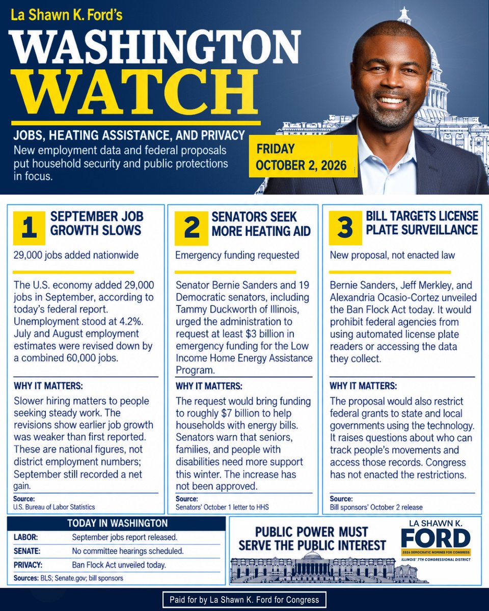 ford4congress's tweet photo. 29,000 jobs added in September. Senators seek $3 billion more in heating aid. A new bill targets license plate surveillance.

I want Washington focused on steady work, affordable bills, and protecting your privacy.

#WashingtonWatch #FordForCongress #IL07 https://t.co/nPHi5bXBSk