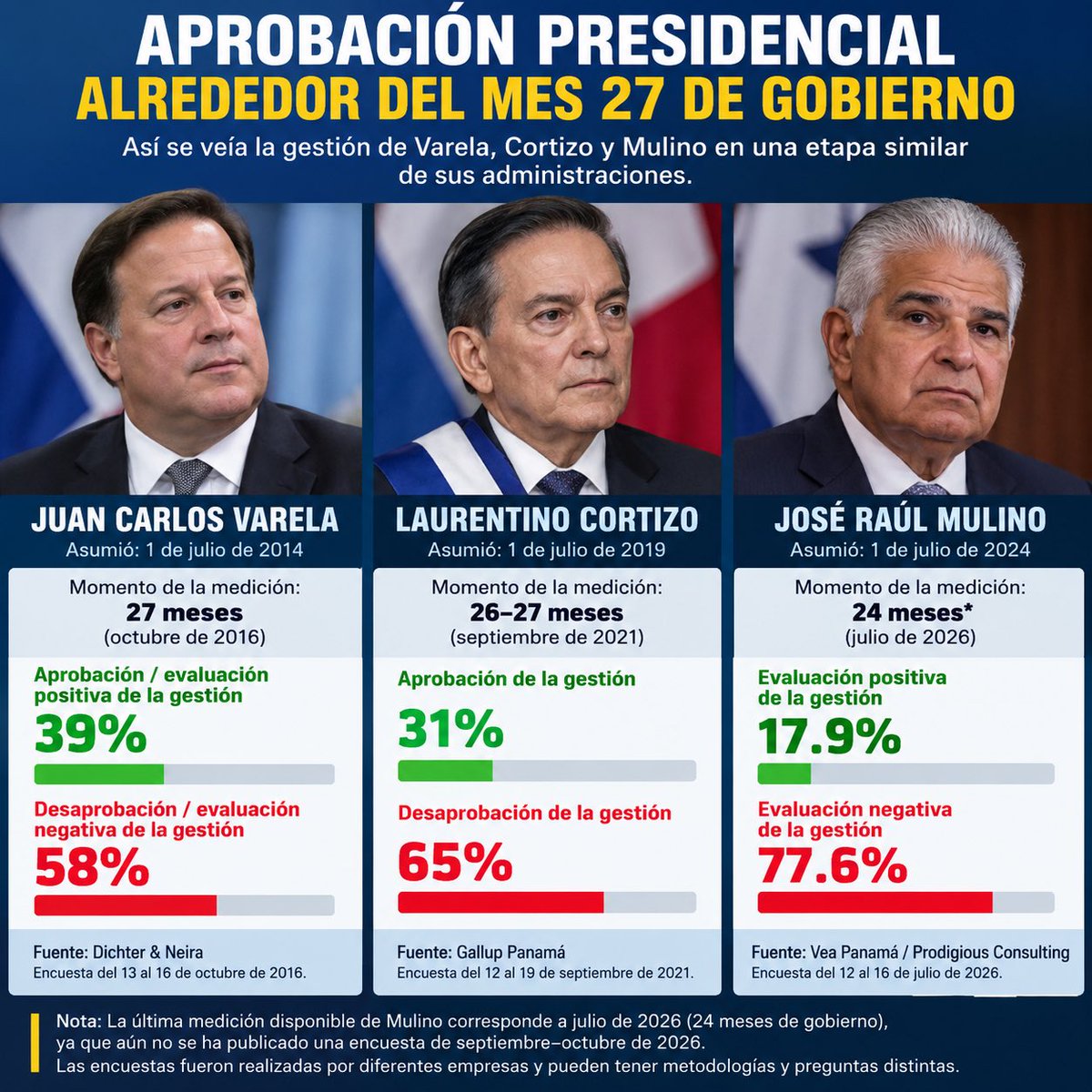AlvaroAlvaradoC's tweet photo. Nuevos datos..

📊 VARELA, CORTIZO Y MULINO: ¿QUÉ DICEN LAS ENCUESTAS?

Comparar la aprobación de tres presidentes en etapas similares de sus gobiernos permite observar cómo evolucionaba la percepción ciudadana sobre cada administración.

🔹 Juan Carlos Varela: alrededor de los 27 meses de gobierno, en octubre de 2016, registraba aproximadamente 39% de aprobación/evaluación positiva y 58% de desaprobación, según Dichter & Neira.

🔹 Laurentino Cortizo: cerca de los 26–27 meses, en septiembre de 2021, luego de la crisis de la pandemia, registraba 31% de aprobación y 65% de desaprobación, según Gallup Panamá.

🔹 José Raúl Mulino: la medición utilizada corresponde a julio de 2026, cuando llevaba aproximadamente 24 meses de gobierno. Vea Panamá/Prodigious Consulting registró 17.9% de evaluación positiva y 77.6% de evaluación negativa.

Una precisión importante: Mulino cumplió 27 meses de gobierno el 1 de octubre de 2026, por lo que su dato corresponde a tres meses antes del punto exacto utilizado para Varela. Además, las encuestas fueron realizadas por empresas diferentes y pueden utilizar metodologías y preguntas distintas, por lo que no constituyen una comparación estadística perfectamente equivalente.

Sin embargo, las cifras permiten observar una fotografía de la percepción ciudadana en momentos relativamente similares de cada administración.

Las encuestas no gobiernan ni sustituyen las elecciones, pero sí sirven como termómetro de lo que piensa la población en un momento determinado.

Los números están allí. Que cada quien saque sus propias conclusiones.