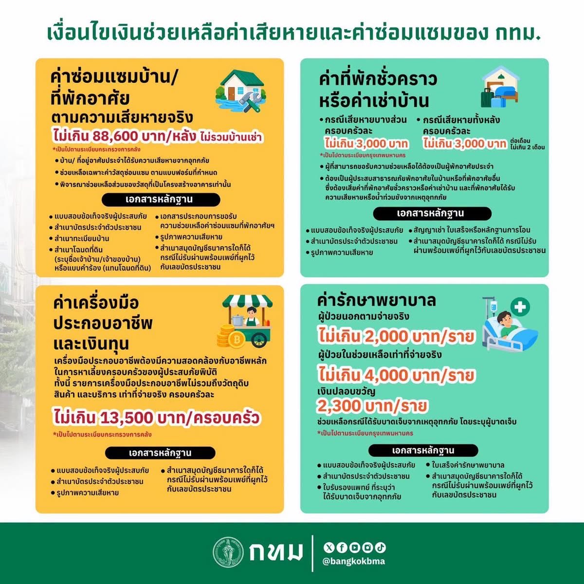 sunsernr's tweet photo. กรุงเทพมหานคร เปิดรับคำขอเงินช่วยเหลือ–ค่าซ่อมแซม สำหรับผู้ประสบอุทกภัย
.
💰 ชาวกรุงเทพฯ ที่ประสบอุทกภัย สามารถขอเงินช่วยเหลือแบ่งเป็น 2 แหล่งที่มา ได้แก่ 

1. เงินช่วยเหลือค่าดำรงชีพเบื้องต้นจากรัฐบาล ซึ่งยื่นเรื่องผ่านแอปพลิเคชัน "ทางรัฐ" หรือสำนักงานเขต ตามทะเบียนบ้านที่ได้รับผลกระทบ (จันทร์-ศุกร์ ตามเวลาทำการ) 

2. เงินช่วยเหลือค่าเสียหาย/ค่าซ่อมแซมตามหลักเกณฑ์ของ กทม. โดยพิจารณาตามความเสียหายจริงและเอกสารประกอบ ยื่นผ่าน https://t.co/JNcRBHwMBG หรือสำนักงานเขต ตามทะเบียนบ้านที่ได้รับผลกระทบ (จันทร์-ศุกร์ ตามเวลาทำการ) 

📌 ยื่นคำขอได้ภายใน 30 วัน นับแต่วันที่เกิดภัย/ประสบสาธารณภัย

————————————

เงื่อนไข ข้อ 2. ‘เงินช่วยเหลือค่าเสียหาย/ค่าซ่อมแซมตามหลักเกณฑ์ของ กทม.’ โดยพิจารณาตามความเสียหายจริงและเอกสารประกอบ มีดังนี้

🚨 ต้องเป็นบ้าน/ที่อยู่อาศัยประจำที่ได้รับความเสียหายหรือถูกน้ำท่วมถึงพื้นที่พักอาศัย และอยู่ในพื้นที่ที่มีการประกาศให้ความช่วยเหลือกรณีฉุกเฉิน หากเป็นบ้านเช่า หรือพักอาศัยในบ้านที่ไม่มีชื่อในทะเบียนบ้าน ก็สามารถยื่นได้ตามเงื่อนไขและหลักฐานที่กำหนด

🔸อัตราความช่วยเหลือตามประเภทความเสียหาย
 🏠 ค่าซ่อมแซมบ้าน/ที่พักอาศัย ตามความเสียหายจริง ไม่เกิน 88,600 บาท/หลัง (ไม่รวมบ้านเช่า)
 🛏️ ค่าที่พักชั่วคราวหรือค่าเช่าบ้าน ไม่เกิน 3,000 บาท/เดือน สูงสุด 2 เดือน ตามกรณี
 🧰 ค่าเครื่องมือประกอบอาชีพและเงินทุน ไม่เกิน 13,500 บาท/ครอบครัว
 🏥 ค่ารักษาพยาบาล ผู้ป่วยนอกตามจ่ายจริง ไม่เกิน 2,000 บาท/ราย ผู้ป่วยในตามจ่ายจริง ไม่เกิน 4,000 บาท/ราย
 🕊️ เงินปลอบขวัญกรณีได้รับบาดเจ็บ 2,300 บาท/ราย
 ⚫ ค่าจัดการศพผู้เสียชีวิต ไม่เกิน 35,700 บาท/ราย และกรณีผู้เสียชีวิตเป็นผู้หารายได้เลี้ยงดูครอบครัว อาจได้รับเงินสงเคราะห์เพิ่มเติม ไม่เกิน 35,700 บาท/ราย
 💵 ค่าดำรงชีพเบื้องต้น กรณีเสียหายทั้งหลัง 3,800 บาท / เสียหายบางส่วน 1,900 บาท
.
💳 เตรียมเอกสารเบื้องต้น เช่น สำเนาบัตรประชาชน สำเนาทะเบียนบ้าน หลักฐานความเสียหาย และเอกสารเพิ่มเติมตามประเภทความช่วยเหลือ โดย ไม่ต้องไปแจ้งความหรือลงบันทึกประจำวัน
.
📲 การรับเงินใช้ PromptPay ที่ผูกกับเลขบัตรประชาชน หรือบัญชีธนาคารตามเงื่อนไข โดยกระบวนการจ่ายเงินใช้เวลา ไม่ต่ำกว่า 60 วัน
⚠️ จำนวนเงินข้างต้นเป็น อัตราสูงสุด ไม่ได้จ่ายแบบเหมาจ่ายทุกครัวเรือน เจ้าหน้าที่จะพิจารณาจากประเภทและความเสียหายจริง คุณสมบัติของผู้ประสบภัย และหลักฐานที่เกี่ยวข้อง จึงอาจได้รับเงินต่ำกว่าอัตราสูงสุดที่กำหนด
.
รายละเอียดเอกสารและเงื่อนไขแต่ละกรณี ดูได้จากอินโฟกราฟิกในโพสต์นี้ หรือสอบถามเพิ่มเติมได้ที่ สำนักงานเขตในพื้นที่

#กรุงเทพมหานคร #กทม #น้ำท่วม #อุทกภัย #ช่วยเหลือผู้ประสบภัย #เงินช่วยเหลือ #เยียวยาผู้ประสบภัย