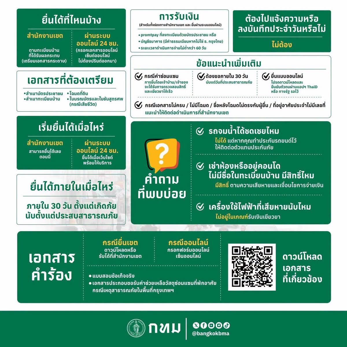 sunsernr's tweet photo. กรุงเทพมหานคร เปิดรับคำขอเงินช่วยเหลือ–ค่าซ่อมแซม สำหรับผู้ประสบอุทกภัย
.
💰 ชาวกรุงเทพฯ ที่ประสบอุทกภัย สามารถขอเงินช่วยเหลือแบ่งเป็น 2 แหล่งที่มา ได้แก่ 

1. เงินช่วยเหลือค่าดำรงชีพเบื้องต้นจากรัฐบาล ซึ่งยื่นเรื่องผ่านแอปพลิเคชัน "ทางรัฐ" หรือสำนักงานเขต ตามทะเบียนบ้านที่ได้รับผลกระทบ (จันทร์-ศุกร์ ตามเวลาทำการ) 

2. เงินช่วยเหลือค่าเสียหาย/ค่าซ่อมแซมตามหลักเกณฑ์ของ กทม. โดยพิจารณาตามความเสียหายจริงและเอกสารประกอบ ยื่นผ่าน https://t.co/JNcRBHwMBG หรือสำนักงานเขต ตามทะเบียนบ้านที่ได้รับผลกระทบ (จันทร์-ศุกร์ ตามเวลาทำการ) 

📌 ยื่นคำขอได้ภายใน 30 วัน นับแต่วันที่เกิดภัย/ประสบสาธารณภัย

————————————

เงื่อนไข ข้อ 2. ‘เงินช่วยเหลือค่าเสียหาย/ค่าซ่อมแซมตามหลักเกณฑ์ของ กทม.’ โดยพิจารณาตามความเสียหายจริงและเอกสารประกอบ มีดังนี้

🚨 ต้องเป็นบ้าน/ที่อยู่อาศัยประจำที่ได้รับความเสียหายหรือถูกน้ำท่วมถึงพื้นที่พักอาศัย และอยู่ในพื้นที่ที่มีการประกาศให้ความช่วยเหลือกรณีฉุกเฉิน หากเป็นบ้านเช่า หรือพักอาศัยในบ้านที่ไม่มีชื่อในทะเบียนบ้าน ก็สามารถยื่นได้ตามเงื่อนไขและหลักฐานที่กำหนด

🔸อัตราความช่วยเหลือตามประเภทความเสียหาย
 🏠 ค่าซ่อมแซมบ้าน/ที่พักอาศัย ตามความเสียหายจริง ไม่เกิน 88,600 บาท/หลัง (ไม่รวมบ้านเช่า)
 🛏️ ค่าที่พักชั่วคราวหรือค่าเช่าบ้าน ไม่เกิน 3,000 บาท/เดือน สูงสุด 2 เดือน ตามกรณี
 🧰 ค่าเครื่องมือประกอบอาชีพและเงินทุน ไม่เกิน 13,500 บาท/ครอบครัว
 🏥 ค่ารักษาพยาบาล ผู้ป่วยนอกตามจ่ายจริง ไม่เกิน 2,000 บาท/ราย ผู้ป่วยในตามจ่ายจริง ไม่เกิน 4,000 บาท/ราย
 🕊️ เงินปลอบขวัญกรณีได้รับบาดเจ็บ 2,300 บาท/ราย
 ⚫ ค่าจัดการศพผู้เสียชีวิต ไม่เกิน 35,700 บาท/ราย และกรณีผู้เสียชีวิตเป็นผู้หารายได้เลี้ยงดูครอบครัว อาจได้รับเงินสงเคราะห์เพิ่มเติม ไม่เกิน 35,700 บาท/ราย
 💵 ค่าดำรงชีพเบื้องต้น กรณีเสียหายทั้งหลัง 3,800 บาท / เสียหายบางส่วน 1,900 บาท
.
💳 เตรียมเอกสารเบื้องต้น เช่น สำเนาบัตรประชาชน สำเนาทะเบียนบ้าน หลักฐานความเสียหาย และเอกสารเพิ่มเติมตามประเภทความช่วยเหลือ โดย ไม่ต้องไปแจ้งความหรือลงบันทึกประจำวัน
.
📲 การรับเงินใช้ PromptPay ที่ผูกกับเลขบัตรประชาชน หรือบัญชีธนาคารตามเงื่อนไข โดยกระบวนการจ่ายเงินใช้เวลา ไม่ต่ำกว่า 60 วัน
⚠️ จำนวนเงินข้างต้นเป็น อัตราสูงสุด ไม่ได้จ่ายแบบเหมาจ่ายทุกครัวเรือน เจ้าหน้าที่จะพิจารณาจากประเภทและความเสียหายจริง คุณสมบัติของผู้ประสบภัย และหลักฐานที่เกี่ยวข้อง จึงอาจได้รับเงินต่ำกว่าอัตราสูงสุดที่กำหนด
.
รายละเอียดเอกสารและเงื่อนไขแต่ละกรณี ดูได้จากอินโฟกราฟิกในโพสต์นี้ หรือสอบถามเพิ่มเติมได้ที่ สำนักงานเขตในพื้นที่

#กรุงเทพมหานคร #กทม #น้ำท่วม #อุทกภัย #ช่วยเหลือผู้ประสบภัย #เงินช่วยเหลือ #เยียวยาผู้ประสบภัย