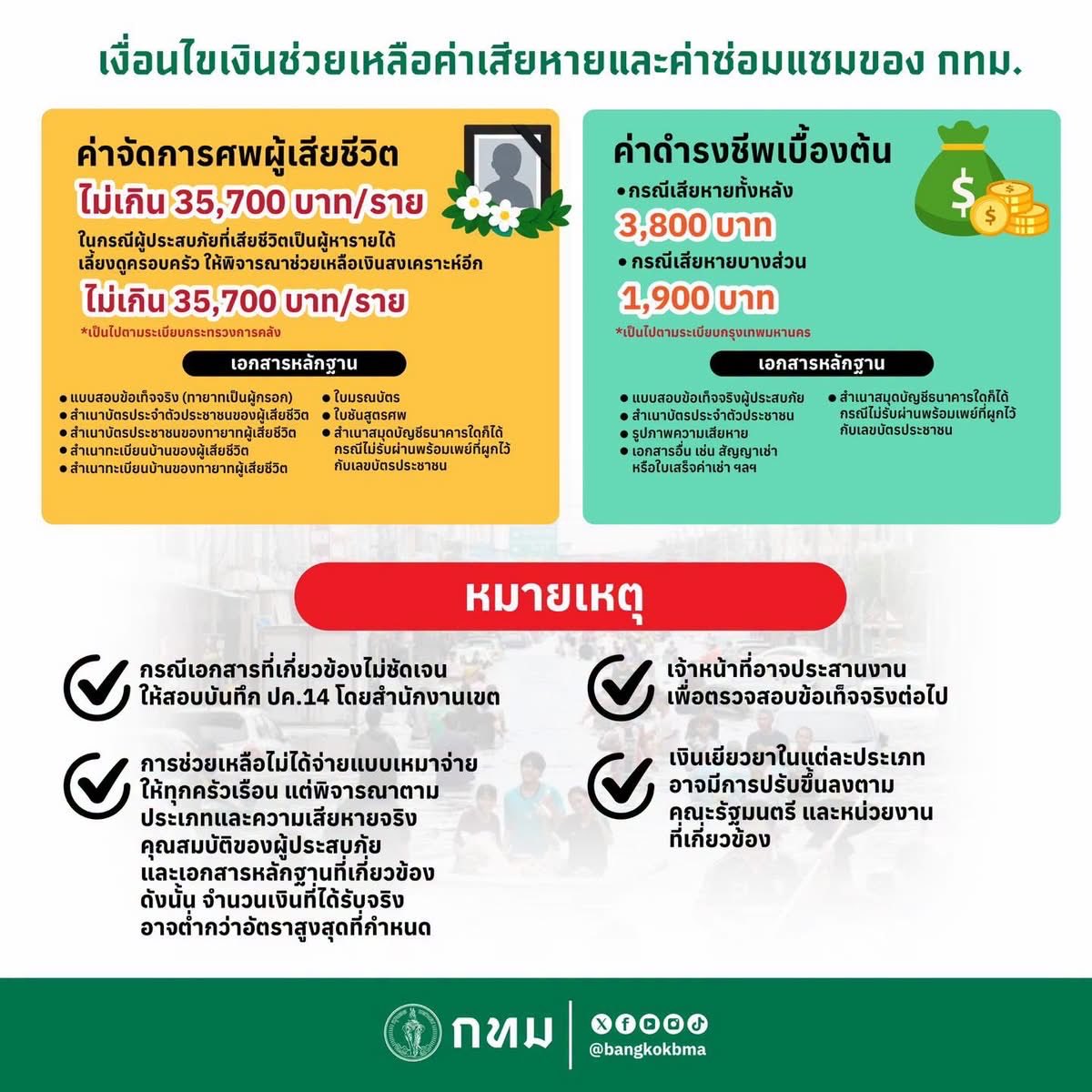 sunsernr's tweet photo. กรุงเทพมหานคร เปิดรับคำขอเงินช่วยเหลือ–ค่าซ่อมแซม สำหรับผู้ประสบอุทกภัย
.
💰 ชาวกรุงเทพฯ ที่ประสบอุทกภัย สามารถขอเงินช่วยเหลือแบ่งเป็น 2 แหล่งที่มา ได้แก่ 

1. เงินช่วยเหลือค่าดำรงชีพเบื้องต้นจากรัฐบาล ซึ่งยื่นเรื่องผ่านแอปพลิเคชัน "ทางรัฐ" หรือสำนักงานเขต ตามทะเบียนบ้านที่ได้รับผลกระทบ (จันทร์-ศุกร์ ตามเวลาทำการ) 

2. เงินช่วยเหลือค่าเสียหาย/ค่าซ่อมแซมตามหลักเกณฑ์ของ กทม. โดยพิจารณาตามความเสียหายจริงและเอกสารประกอบ ยื่นผ่าน https://t.co/JNcRBHwMBG หรือสำนักงานเขต ตามทะเบียนบ้านที่ได้รับผลกระทบ (จันทร์-ศุกร์ ตามเวลาทำการ) 

📌 ยื่นคำขอได้ภายใน 30 วัน นับแต่วันที่เกิดภัย/ประสบสาธารณภัย

————————————

เงื่อนไข ข้อ 2. ‘เงินช่วยเหลือค่าเสียหาย/ค่าซ่อมแซมตามหลักเกณฑ์ของ กทม.’ โดยพิจารณาตามความเสียหายจริงและเอกสารประกอบ มีดังนี้

🚨 ต้องเป็นบ้าน/ที่อยู่อาศัยประจำที่ได้รับความเสียหายหรือถูกน้ำท่วมถึงพื้นที่พักอาศัย และอยู่ในพื้นที่ที่มีการประกาศให้ความช่วยเหลือกรณีฉุกเฉิน หากเป็นบ้านเช่า หรือพักอาศัยในบ้านที่ไม่มีชื่อในทะเบียนบ้าน ก็สามารถยื่นได้ตามเงื่อนไขและหลักฐานที่กำหนด

🔸อัตราความช่วยเหลือตามประเภทความเสียหาย
 🏠 ค่าซ่อมแซมบ้าน/ที่พักอาศัย ตามความเสียหายจริง ไม่เกิน 88,600 บาท/หลัง (ไม่รวมบ้านเช่า)
 🛏️ ค่าที่พักชั่วคราวหรือค่าเช่าบ้าน ไม่เกิน 3,000 บาท/เดือน สูงสุด 2 เดือน ตามกรณี
 🧰 ค่าเครื่องมือประกอบอาชีพและเงินทุน ไม่เกิน 13,500 บาท/ครอบครัว
 🏥 ค่ารักษาพยาบาล ผู้ป่วยนอกตามจ่ายจริง ไม่เกิน 2,000 บาท/ราย ผู้ป่วยในตามจ่ายจริง ไม่เกิน 4,000 บาท/ราย
 🕊️ เงินปลอบขวัญกรณีได้รับบาดเจ็บ 2,300 บาท/ราย
 ⚫ ค่าจัดการศพผู้เสียชีวิต ไม่เกิน 35,700 บาท/ราย และกรณีผู้เสียชีวิตเป็นผู้หารายได้เลี้ยงดูครอบครัว อาจได้รับเงินสงเคราะห์เพิ่มเติม ไม่เกิน 35,700 บาท/ราย
 💵 ค่าดำรงชีพเบื้องต้น กรณีเสียหายทั้งหลัง 3,800 บาท / เสียหายบางส่วน 1,900 บาท
.
💳 เตรียมเอกสารเบื้องต้น เช่น สำเนาบัตรประชาชน สำเนาทะเบียนบ้าน หลักฐานความเสียหาย และเอกสารเพิ่มเติมตามประเภทความช่วยเหลือ โดย ไม่ต้องไปแจ้งความหรือลงบันทึกประจำวัน
.
📲 การรับเงินใช้ PromptPay ที่ผูกกับเลขบัตรประชาชน หรือบัญชีธนาคารตามเงื่อนไข โดยกระบวนการจ่ายเงินใช้เวลา ไม่ต่ำกว่า 60 วัน
⚠️ จำนวนเงินข้างต้นเป็น อัตราสูงสุด ไม่ได้จ่ายแบบเหมาจ่ายทุกครัวเรือน เจ้าหน้าที่จะพิจารณาจากประเภทและความเสียหายจริง คุณสมบัติของผู้ประสบภัย และหลักฐานที่เกี่ยวข้อง จึงอาจได้รับเงินต่ำกว่าอัตราสูงสุดที่กำหนด
.
รายละเอียดเอกสารและเงื่อนไขแต่ละกรณี ดูได้จากอินโฟกราฟิกในโพสต์นี้ หรือสอบถามเพิ่มเติมได้ที่ สำนักงานเขตในพื้นที่

#กรุงเทพมหานคร #กทม #น้ำท่วม #อุทกภัย #ช่วยเหลือผู้ประสบภัย #เงินช่วยเหลือ #เยียวยาผู้ประสบภัย