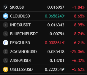 quinn0x4's tweet photo. Some of these moonshots are now down 60% or more since my entries. 

Remember this whole folio is only 1% of my entire crypto exposure. I've said this several times. 

This is straight up gambling. 100x or zero. 

solana:HcRLc9VDgjLeK154xDawfb1dmVJ98DoSqcwTHGqiDeJR $CLOUD $INDEX $BLUECHIP
solana:SKRbvo6Gf7GondiT3BbTfuRDPqLWei4j2Qy2NPGZhW3 solana:2zMMhcVQEXDtdE6vsFS7S7D5oUodfJHE8vd1gnBouauv $ANSEM $USELESS