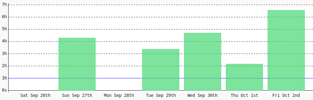 Dev_sadeeqq's tweet photo. Today I coded 6 hrs 33 mins towards my @WakaTime goal of coding 1 hr per day ✔️ #LearnToCode #devlife #programming #codegoal https://t.co/nr1gNdEUMQ https://t.co/amH0xddiwD