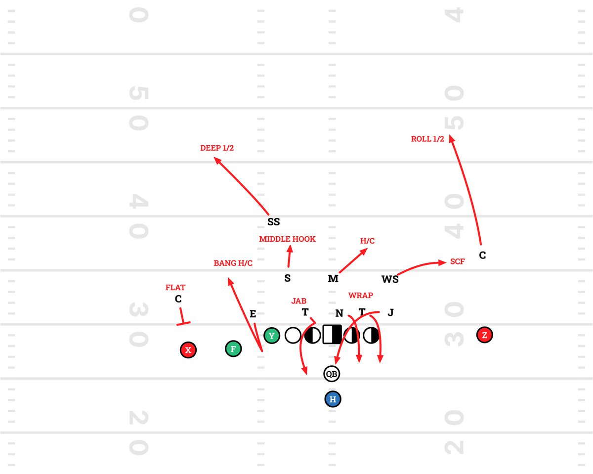 AndrewMerino25's tweet photo. With 2-Roll on the backside, the Bills craft up a Wrap Stunt to get Rousseau a clean lane. The Nose and Tackle slant outside, opening a lane for him to loop back inside. The Tackle’s jab-step rush makes the play and is  excellent against a Guard who sets laterally. https://t.co/xRfKg92yA1