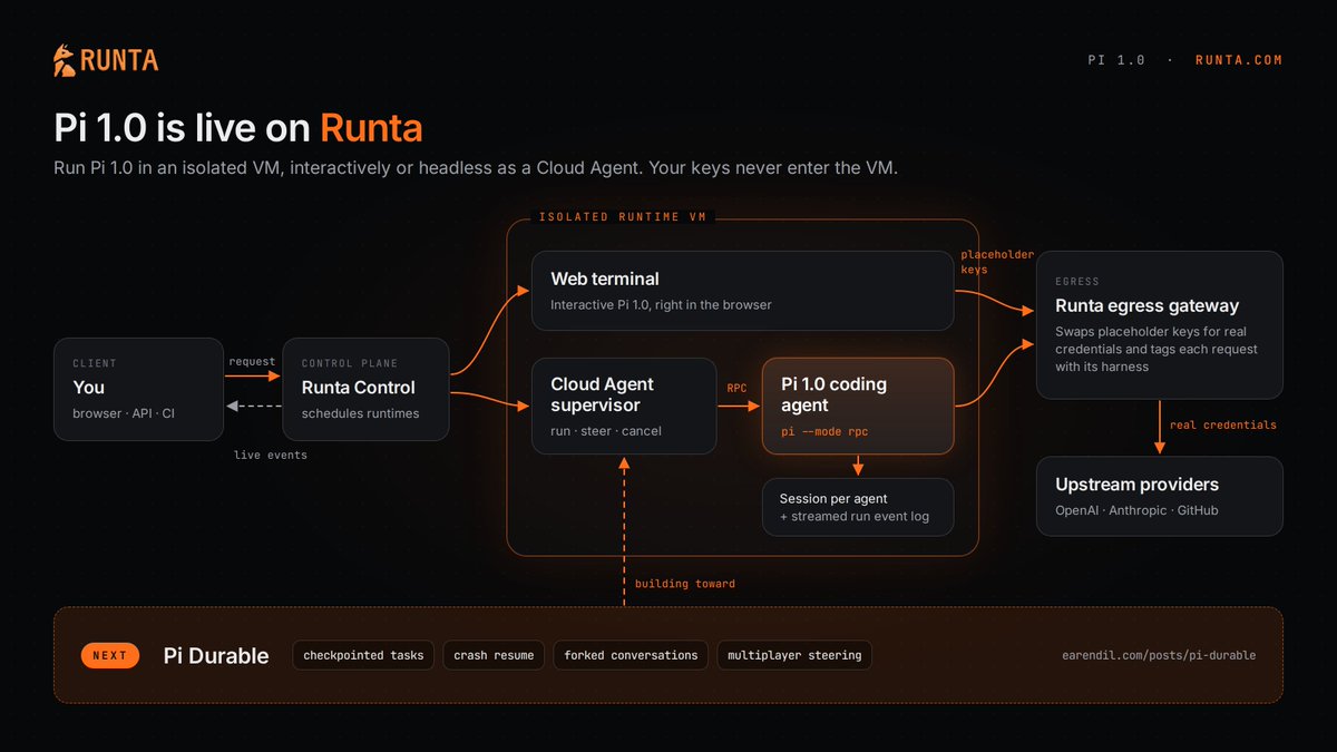 guanlan's tweet photo. Pi 1.0 runs on Runta today. 

Each agent gets its own machine: hands-on in a browser terminal, or headless over an API with live streaming, steering, and cancel. Pi never sees your real keys. 

Our egress layer swaps in model and credentials on the way out. https://t.co/otRDudNlUT