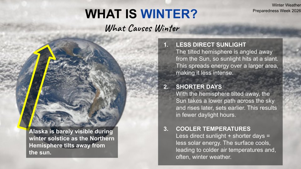NWSAnchorage's tweet photo. Ever wonder why days get shorter and temps plummet? Check out the science behind seasonal change and what causes winter weather as we kick off Winter Weather Preparedness Week 2026!  #WinterWx #ScienceFacts #WeatherReady #AKwx https://t.co/xEhpjjO802