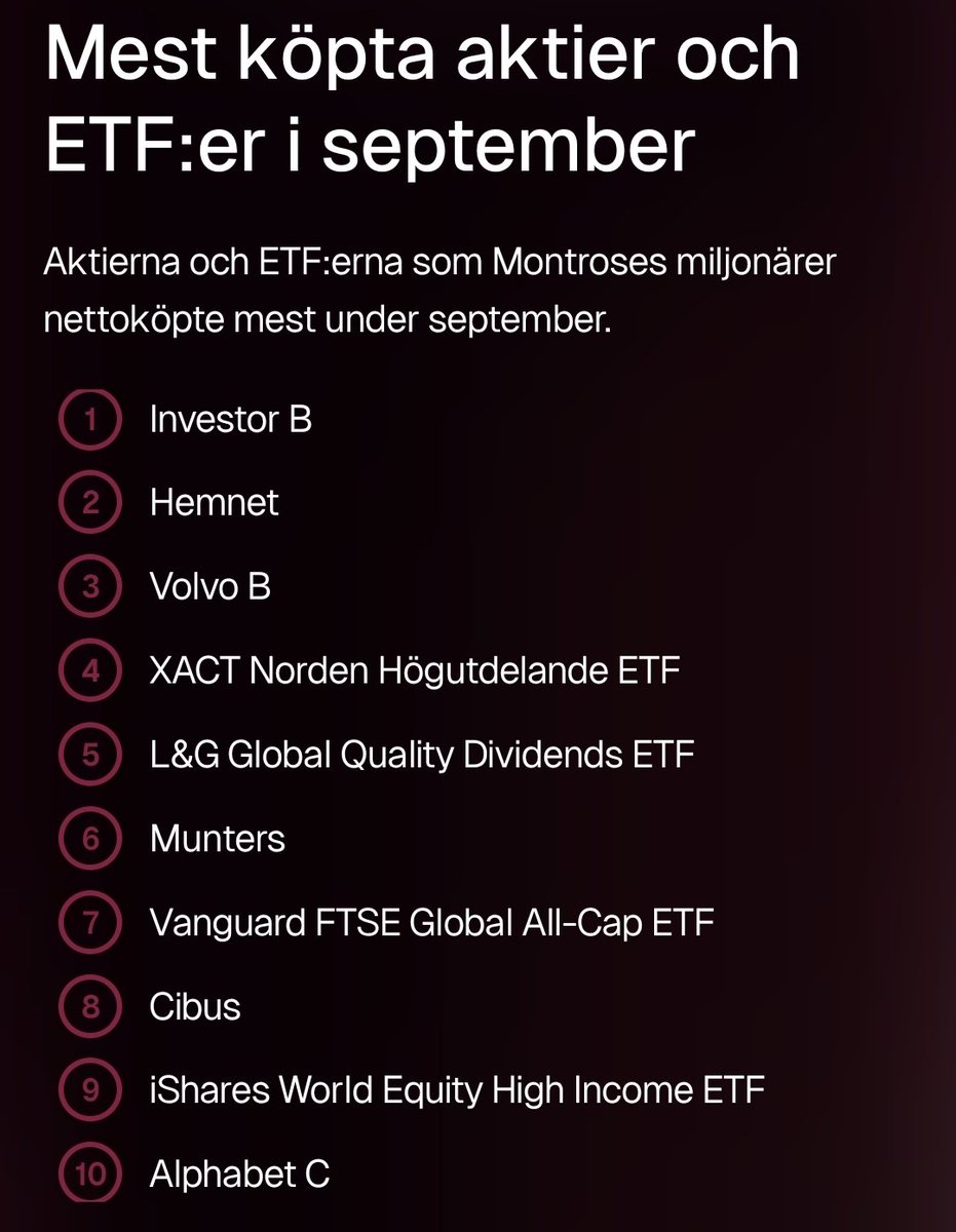 bamsekram's tweet photo. @ibinvestorX Investor är den mest köpta aktien i september hos Montrose miljonärer.
Hemnet på andra plats 🤦 Kul att fånga fallande knivar. I bästa fall är det en dead cat bounce. https://t.co/6fIh88nJnO