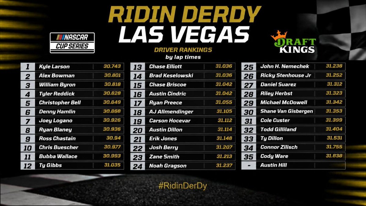 RidinDerDy's tweet photo. Getting geared up for this weekend's @DraftKings slate for the @NASCAR race at @LVMotorSpeedway .   

Kyle Larson is coming on hot, can he and the rest of the Chevys keep turning up the heat in the desert?!

Here are my driver rankings based on historical median lap times.  

#ridinderdy
