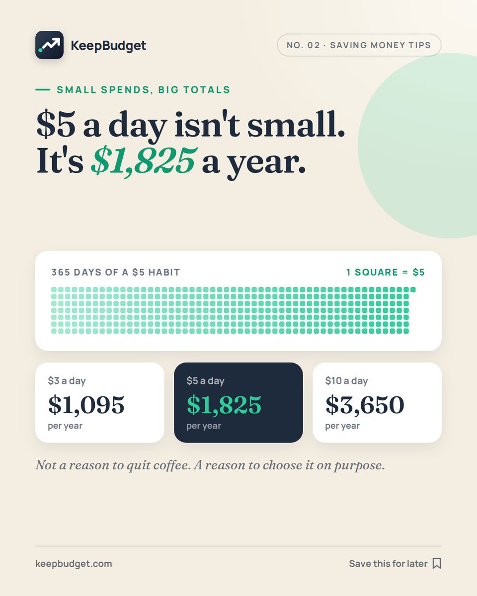 KeepBudgetApp's tweet photo. $5 a day = $1,825 a year.

Not a reason to quit your coffee.
A reason to choose it on purpose. https://t.co/zEPuA6pFyM