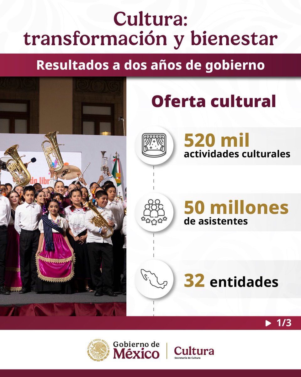 GobiernoMX's tweet photo. #RendiciónDeCuentas | La cultura es un derecho y herramienta de paz. En dos años de gobierno, la oferta cultural alcanzó 520 mil actividades en todo el país; también crece la infraestructura para el desarrollo artístico, la recuperación arqueológica y la protección de bienes culturales.